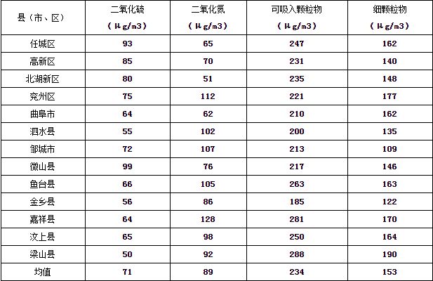 濟寧市大氣環(huán)境質(zhì)量2015年12月份13縣市區(qū)排名
